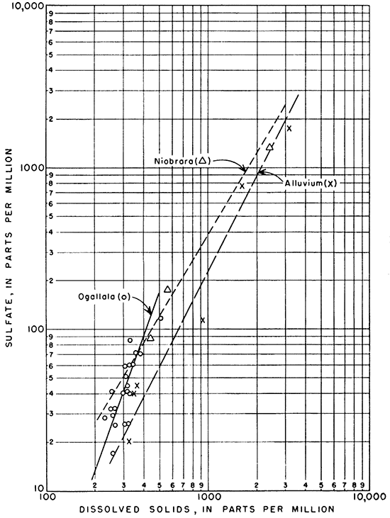 Sulfate plotted against dissolved solids for Ogallala, Niobrara, Alluvium.