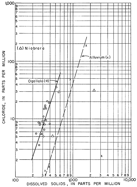 Chloride plotted against dissolved solids for Ogallala, Niobrara, Alluvium.
