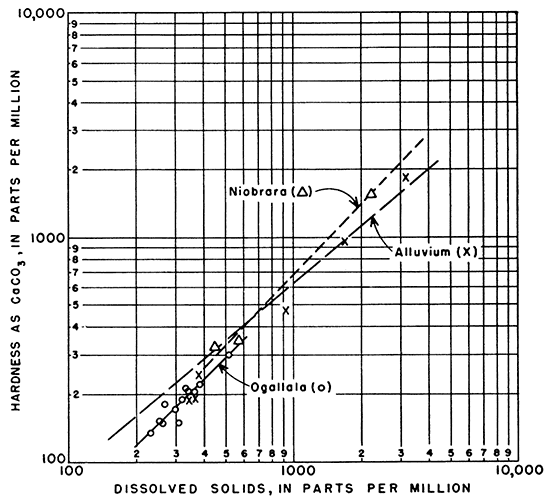 Hardness plotted against dissolved solids for Ogallala, Niobrara, Alluvium.