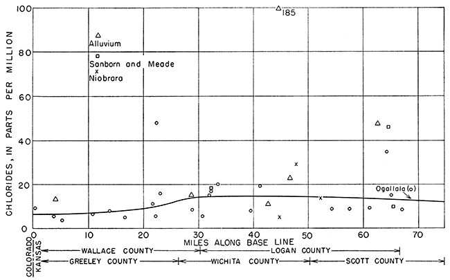 Chloride plotted distance from Colorado border for samples fropm alluvium, Sanborn and Meade, Niobrara and Ogallala.