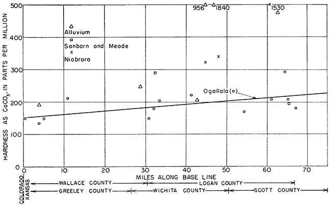 Hardness plotted distance from Colorado border for samples fropm alluvium, Sanborn and Meade, Niobrara and Ogallala.