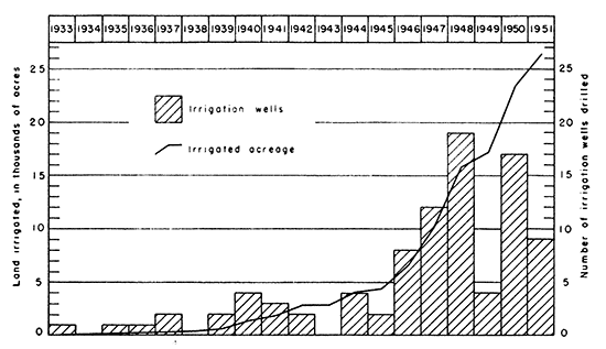 Number of irrigation wells drilled increased from less than 5 per year in years before 1946 to as many as 19 in 1948 and 17 in 1950; acreage increased from 4,000 acres in 1944 to 25,000 acres in 1951.