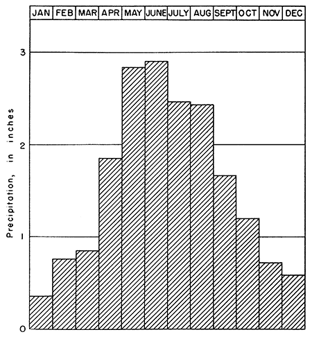 Jan, Feb, Mar, Nov. and Dec. are low months, at less than 1 inch precipitation; high months are May and June at almost 3 inches.