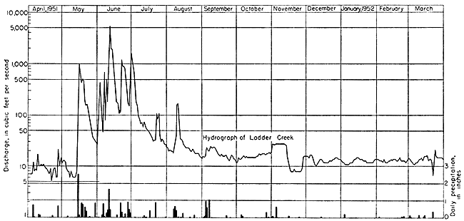 Chart plots stream discharge for Ladder Creek along with daily precipitation at Leoti.