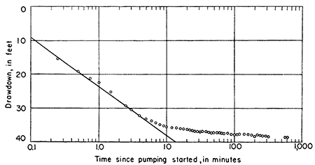 Drawdown at around 10 feet at start, drops to 34 feet at 3 minutes, levels off from there to close to 40 feet.