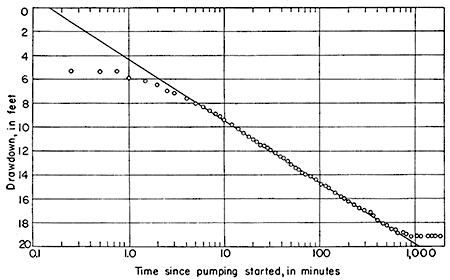 Drawdown at around 6 feet at start, stay flat for a few minutes, then drops to 19 feet at 90 minutes, levels off from there at 19 feet.