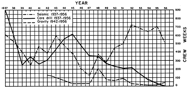 Graph of geophysical and core drill activity in terms of crew-weeks from 1937 to 1956.