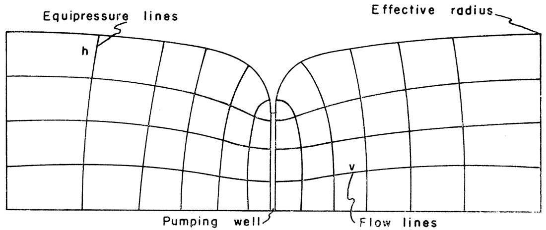 Profile through pumping well showing simple flow net consisting of lines of equal hydraulic head, h, and orthogonally plotted flow lines, v.