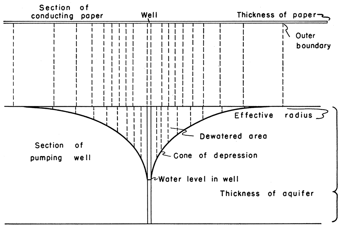 Vertical section showing error in plot caused by failure to account for drawdown in well.