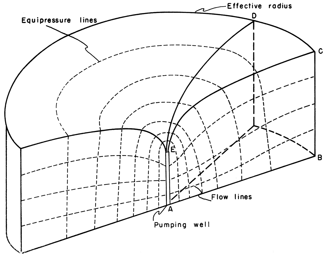 Block diagram of an ideal flow net system showing equipressure lines and orthogonal flow lines.