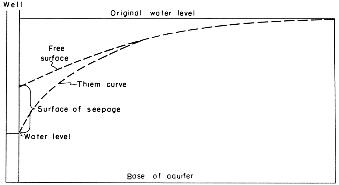 Well profile showing relation of free surface, surface of seepage, and Thiem curve.