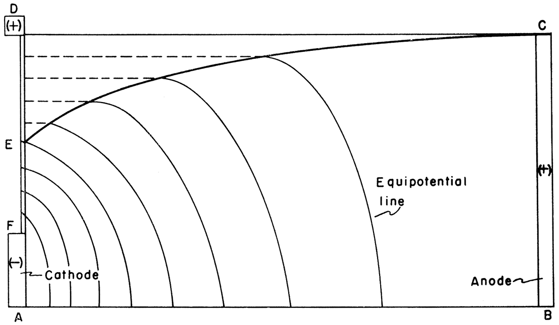 Profile plot on electrical model. EC represents the free surface.