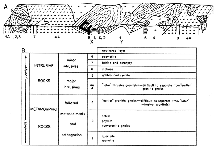 Classification of Precambrian rocks of Kansas.