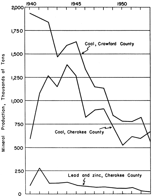 Coal production in Crawford Co. dropped from 2 millon tons in 1940 to 500,000 in 1955; coal in Cherokee dropped from 1.2 milion in 1944 to 500,000 in 1955; lead and zinc mining has dropped to a very low number since 1940.