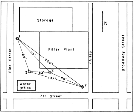 Well 1 and 7 are 200 feet apart; between then in well 2 (117 feet from well 1 and 88 from well 7); well 3 is 86 feet from well 1 and 137 from well 7.