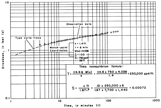 T = 250,000 gpd/ft, S = 0.00072.