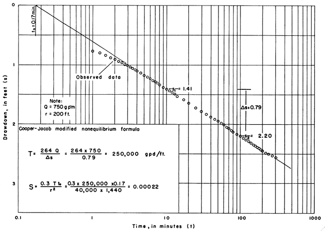 T = 250,000 gpd/ft, S = 0.00022.