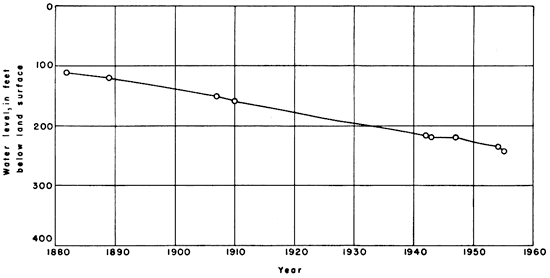 Water level drops from 110 feet below land surface in 1882 to 237 feet in 1954.