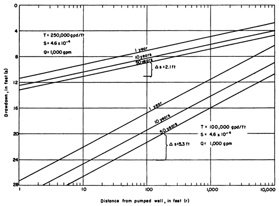 Comparison of drawdown over long periods of time for different aquifer parameters.