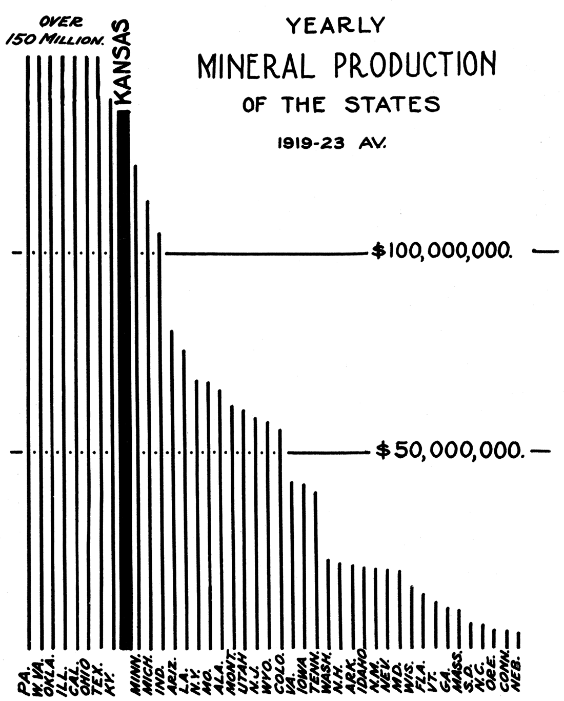 Chart showing value of mineral production in the different states.