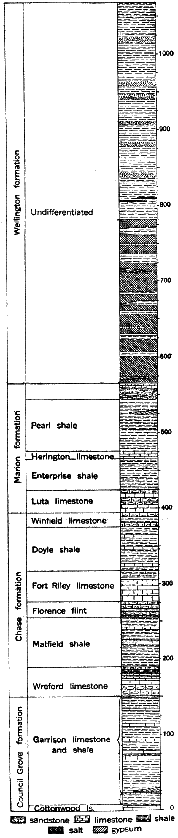 Generalized section of the Big Blue group of the Permian in Kansas.