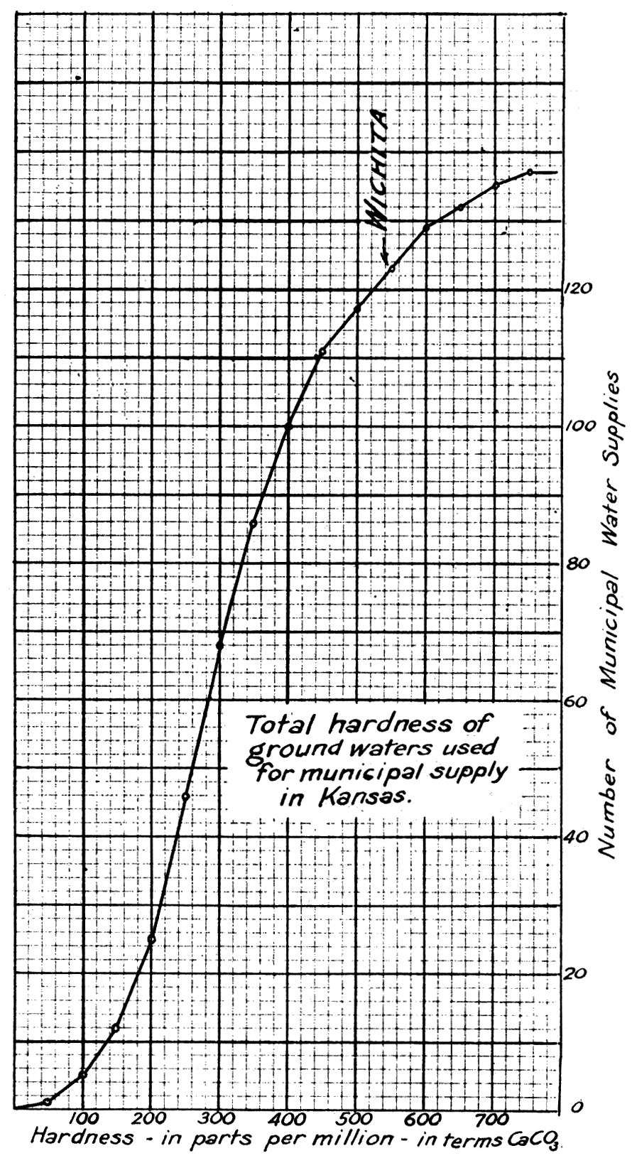 Curve drawn from analyses of underground waters.