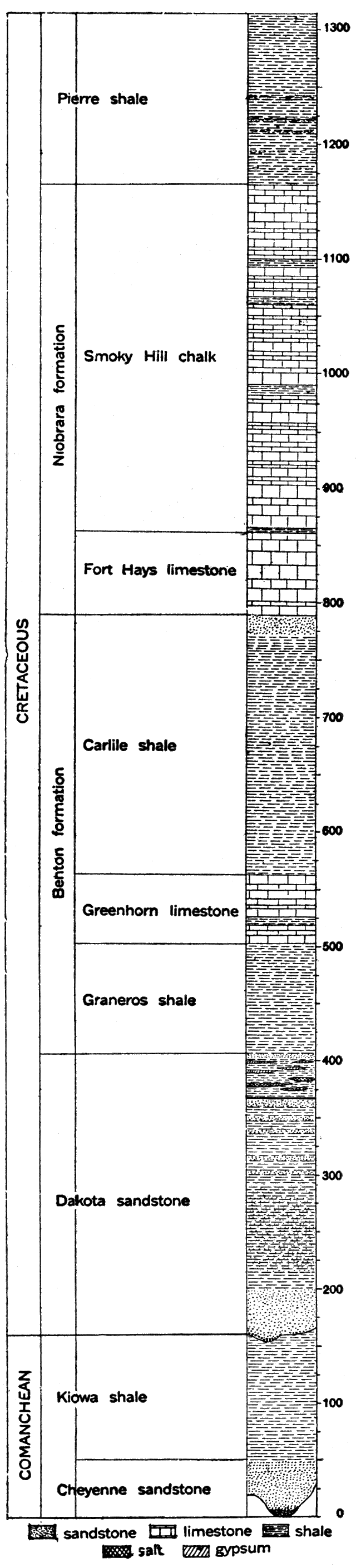 Generalized section of the Comanchean and Cretaceous systems in Kansas.