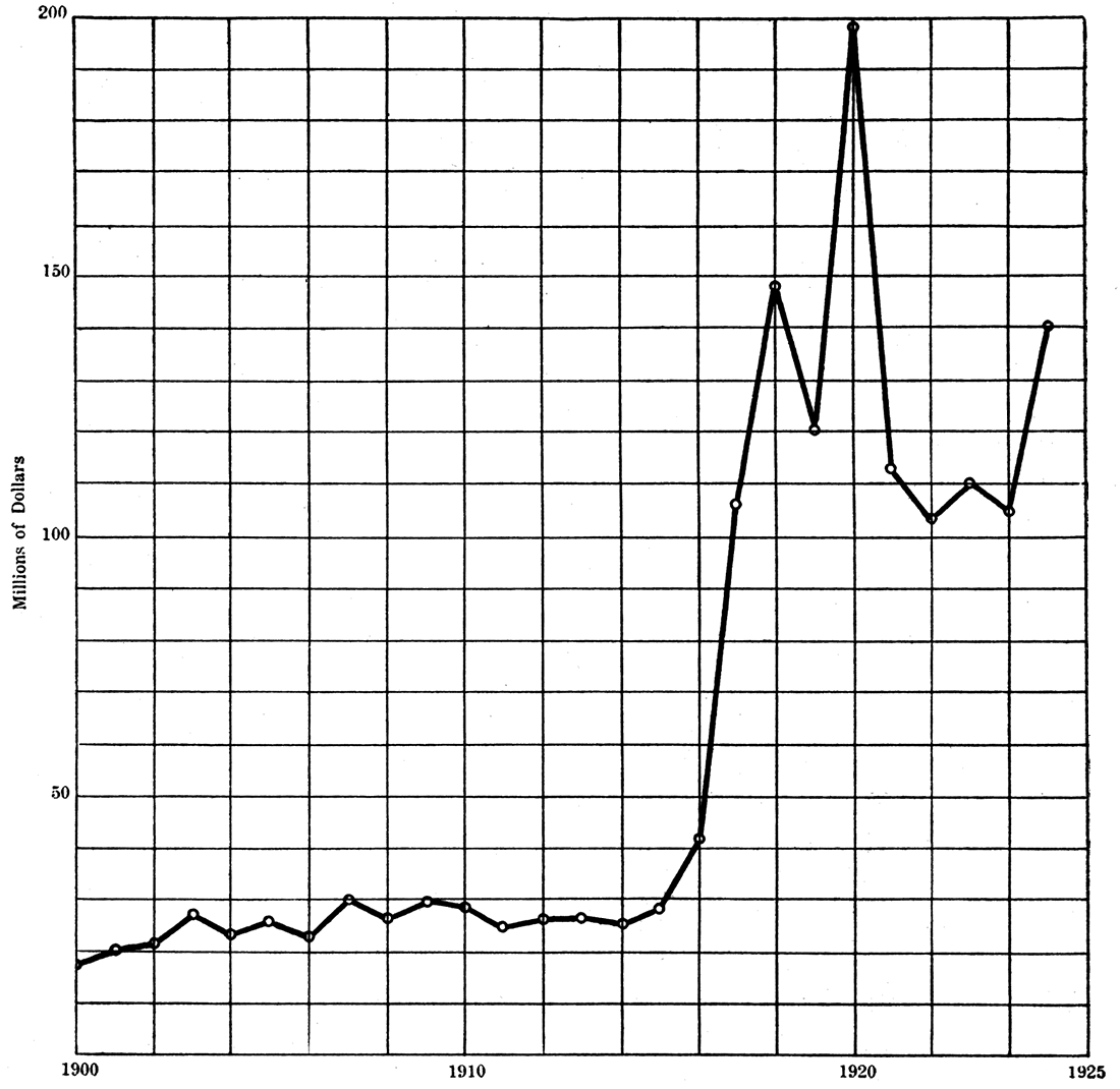 Curve showing value of mineral production in Kansas since 1900.