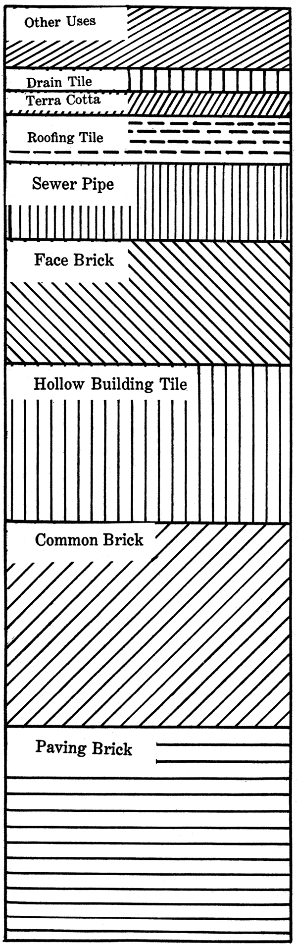 Diagram to show relative amounts of clay products produced in Kansas.