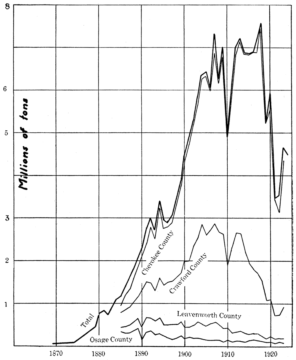 Curve showing the cumulative production of coal in Osage, Leavenworth, Cherokee, and Crawford counties.
