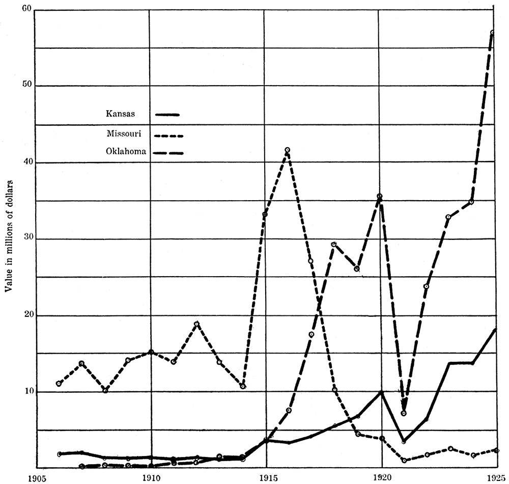 Curves showing the relative values by states of zinc produced in the Tri-state district.