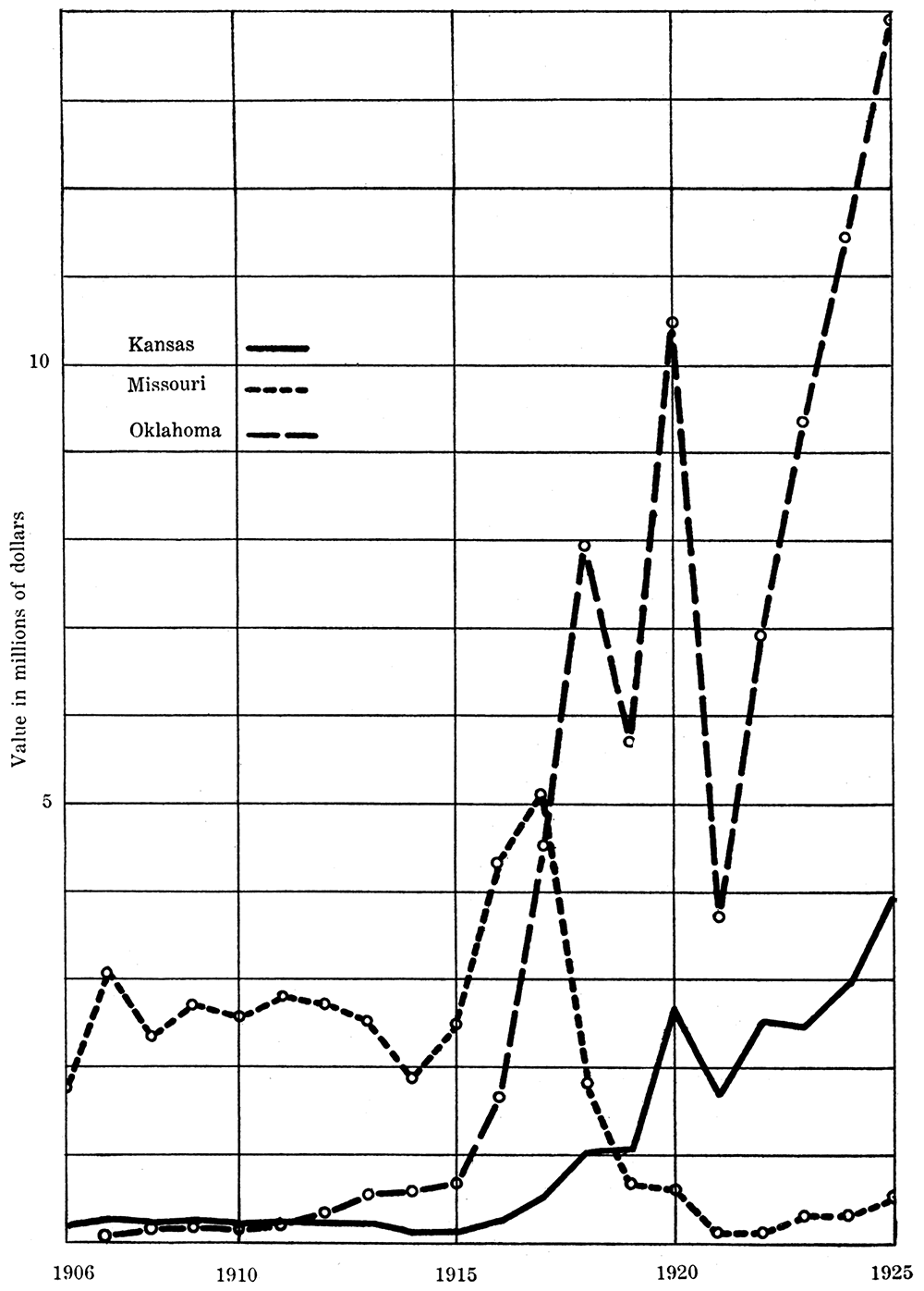 Curves showing the relative value by states of lead produced in the Tri-state district.