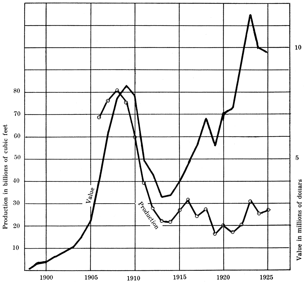 Curve showing value and production of natural gas in Kansas since 1898.