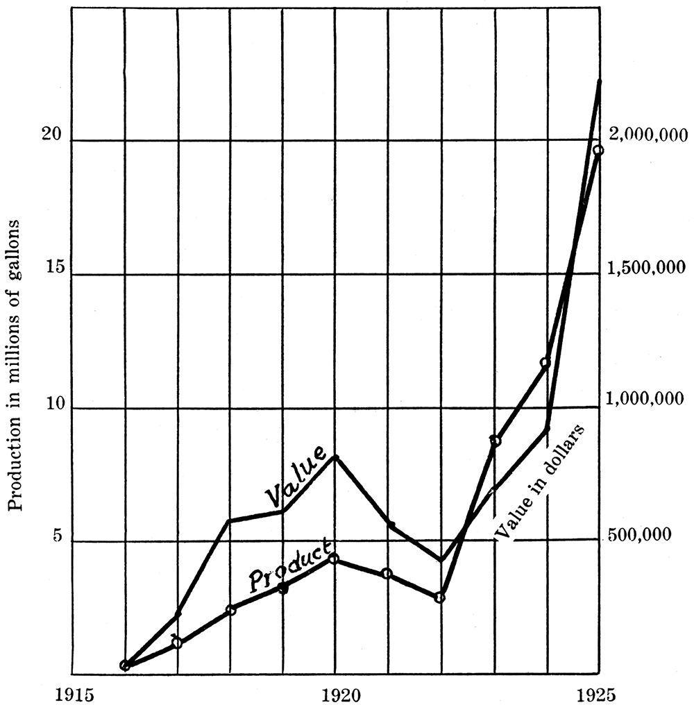 Curve showing production and value of natural-gas gasoline in Kansas since 1916.