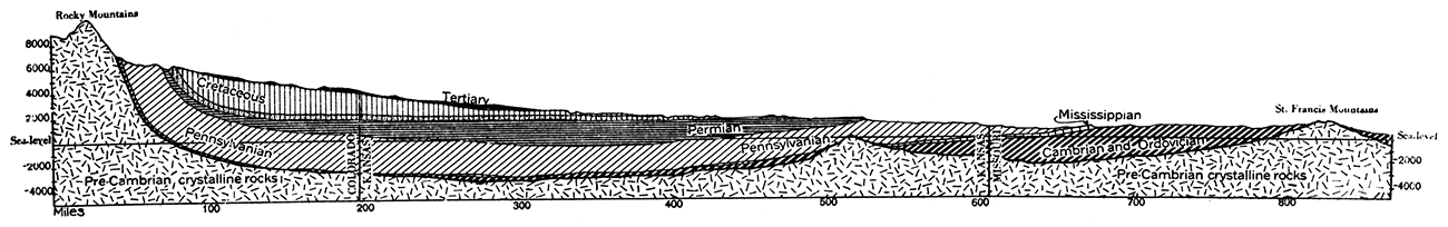 Geologic cross section in east-west direction across the Kansas region.