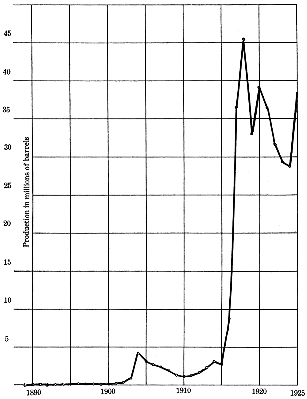 Curve showing production, in barrels, of petroleum in Kansas since 1889.