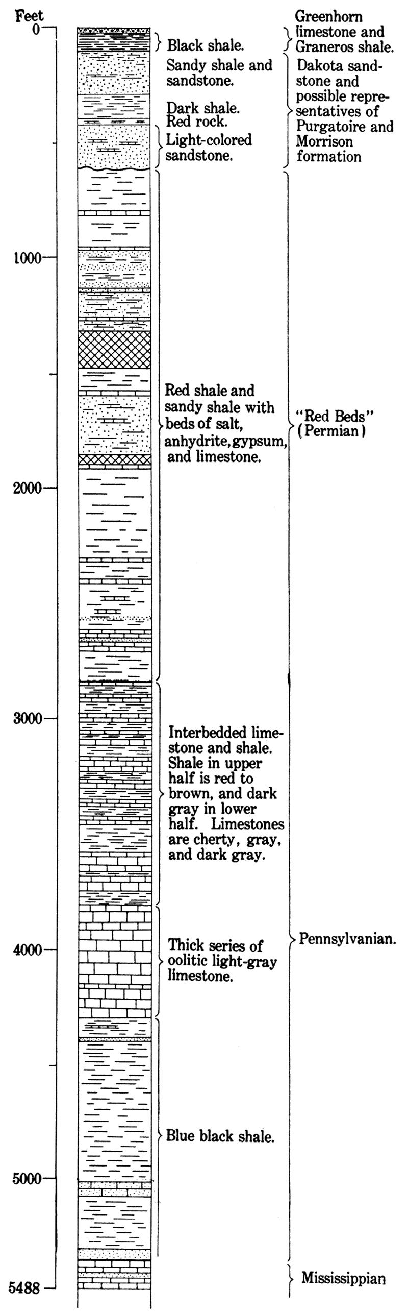 Generalized stratigraphic section of buried rocks of Hamilton County, Kansas.