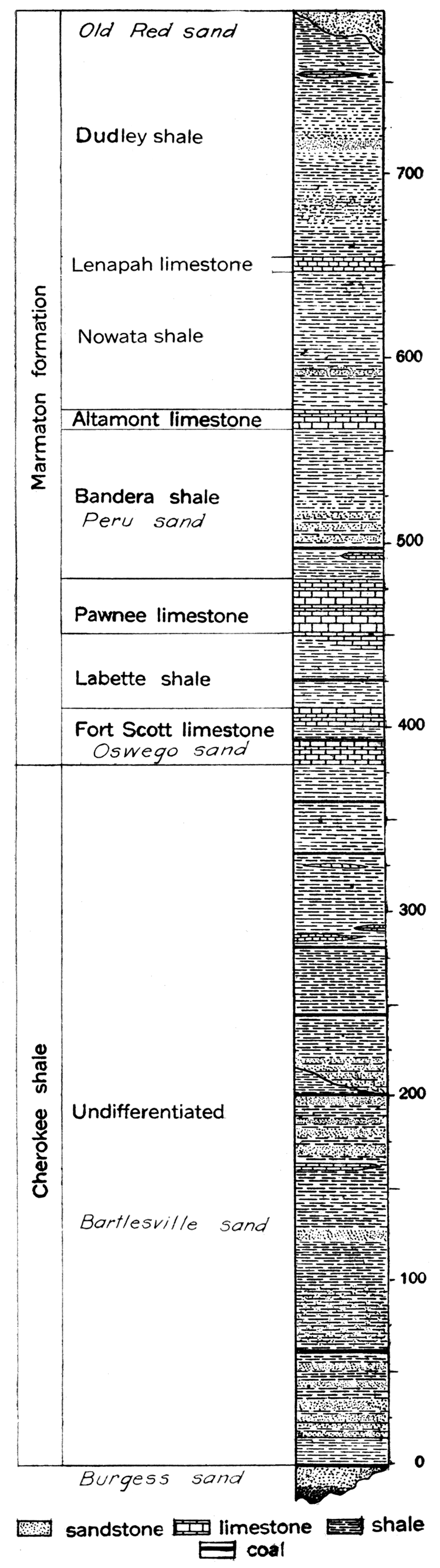 Generalized section of the Des Moines group of the Pennsylvanian of Kansas.