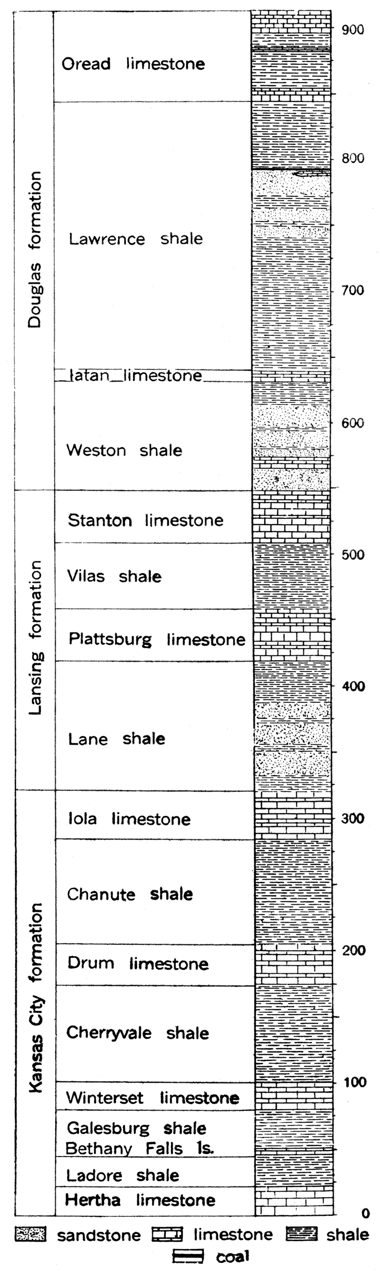 Generalized section of the Kansas City, Lansing, and Douglas formations of the Missouri group of the Pennsylvanian in Kansas.