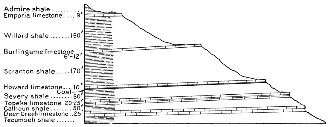 Section showing the succession of rocks in the plateau south of Topeka, Kan.