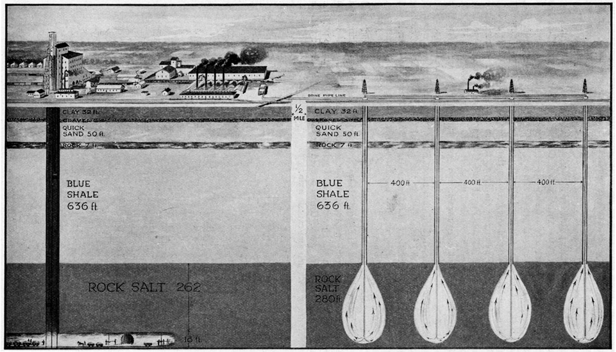 Schematic diagram of brine method of salt mining, Lyons, Kan.