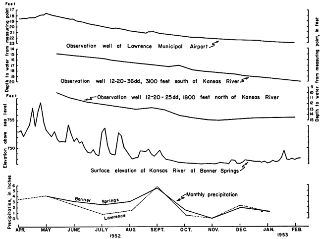 Water has gradual drop from April 1952 to Feb. 1953 for observation wells, with only slight bump near precipitation event; river level also shows trend of dropping, but with many more spikes and variability.