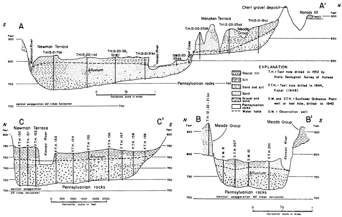 Three cross sections across Kansas River valley showing bedrock Pennsylvanian rocks, alluvium around and beneath river bed, and terraces above valley.