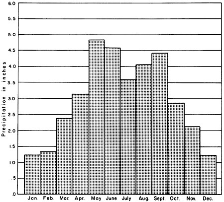 Low months are Jan., Feb, and Dec., at less than 1.5 inches; highest in May and June at over 4.5 inches.