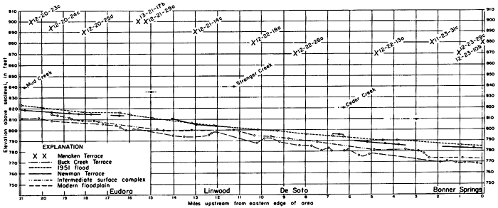 Elevation of several terraces, flood height, and floodplain along river valley.