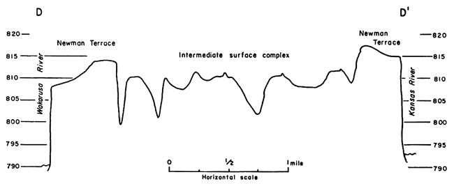 Cross section of Newman Terrace between Wakarusa and Kansas rivers near Eudora.