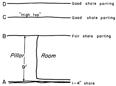 9-foot pillar, room floor is safely above lower shale; roof at fair shale parting with two more above.
