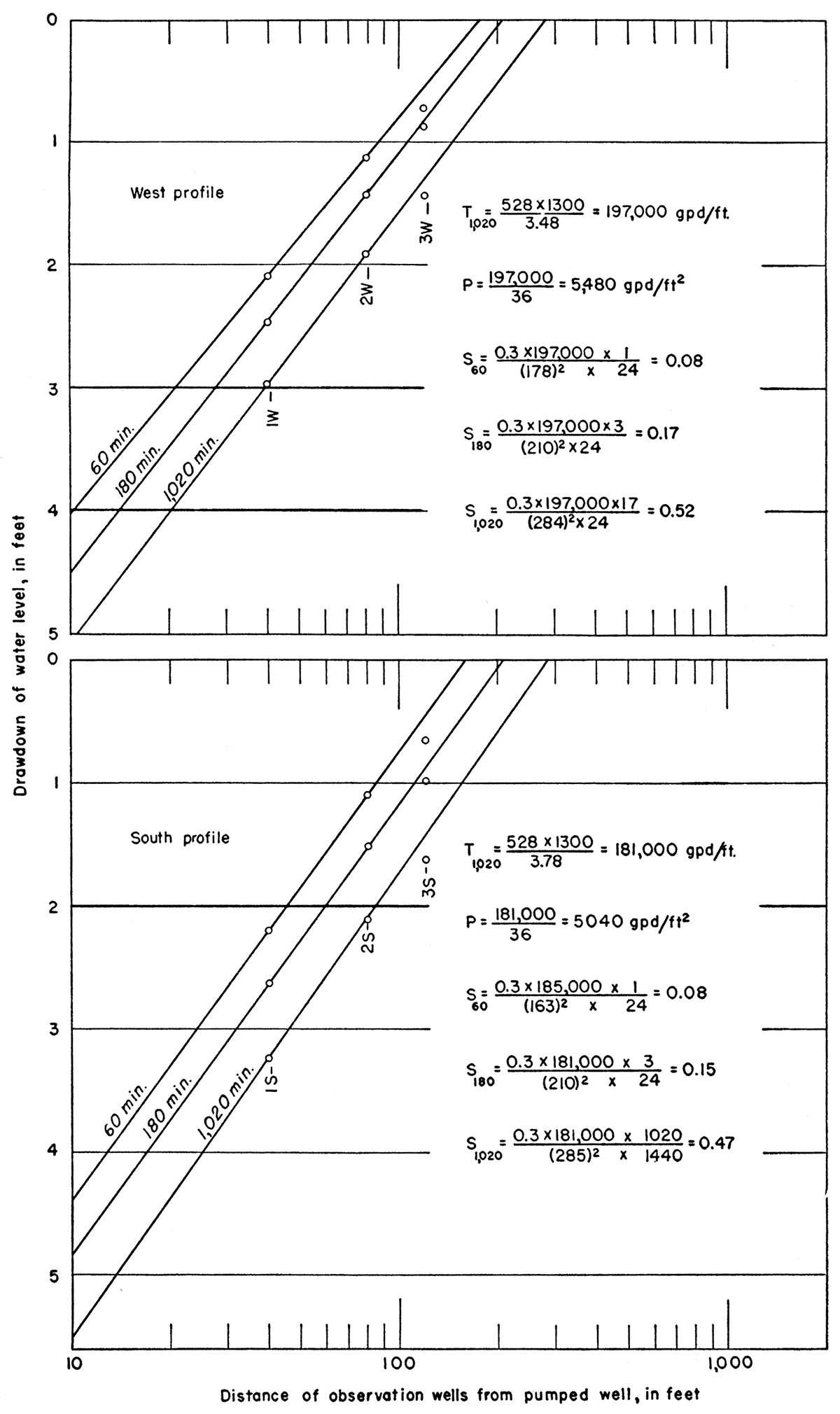 Drawdown of water levels in observation wells at 60, 180, and 1,020 minutes during Renick aquifer test plotted against distance from pumped well (25-30-25da1).