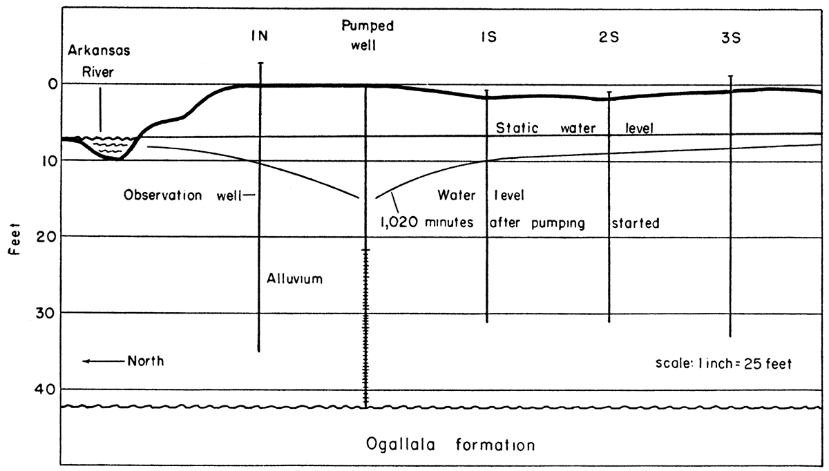 Cross section at Renick test site before and after pumping.