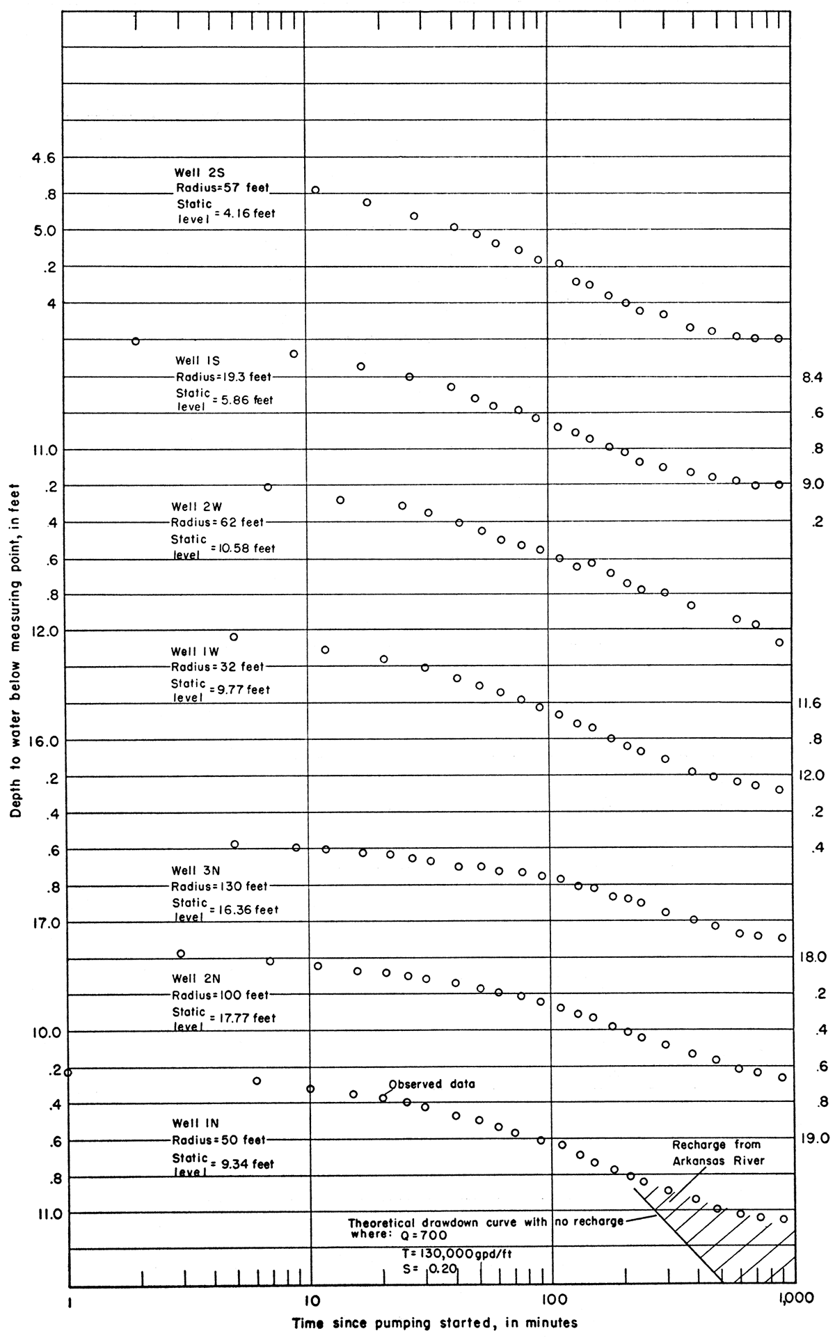 Depth to water measured in observation wells during Norbert Irsik aquifer test plotted against time since pumping started.